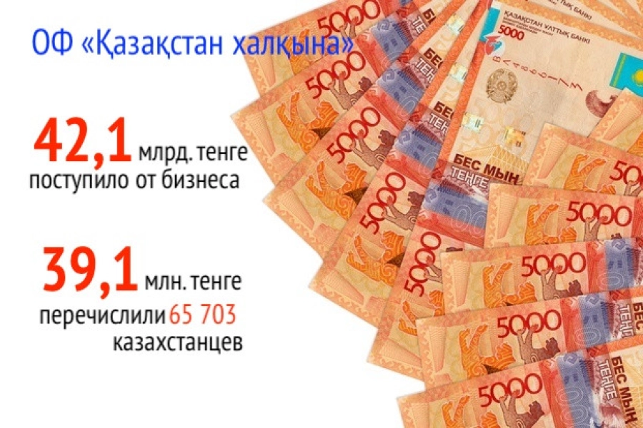 Уже T42,1 млрд: в фонде «Қазақстан халқына» назвали крупных доноров среди олигархов 